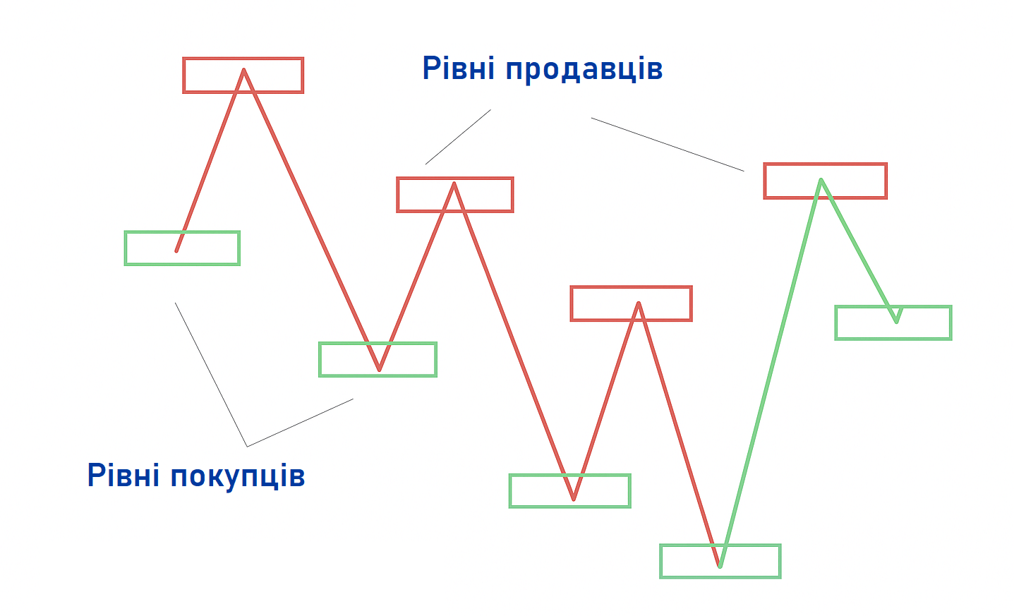 Фаза тренду (дисбалансу)