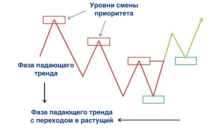 Уровни смены приоритета