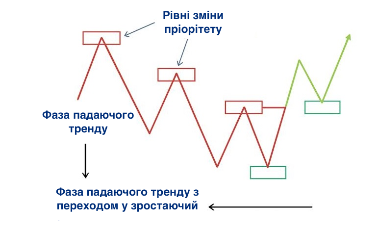Рівні зміни пріоритету