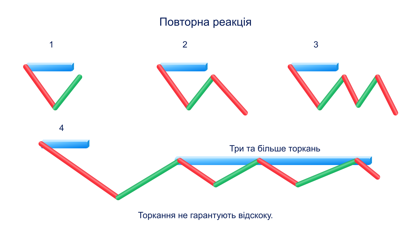 Області повторної реакції ціни та позначені РЗП