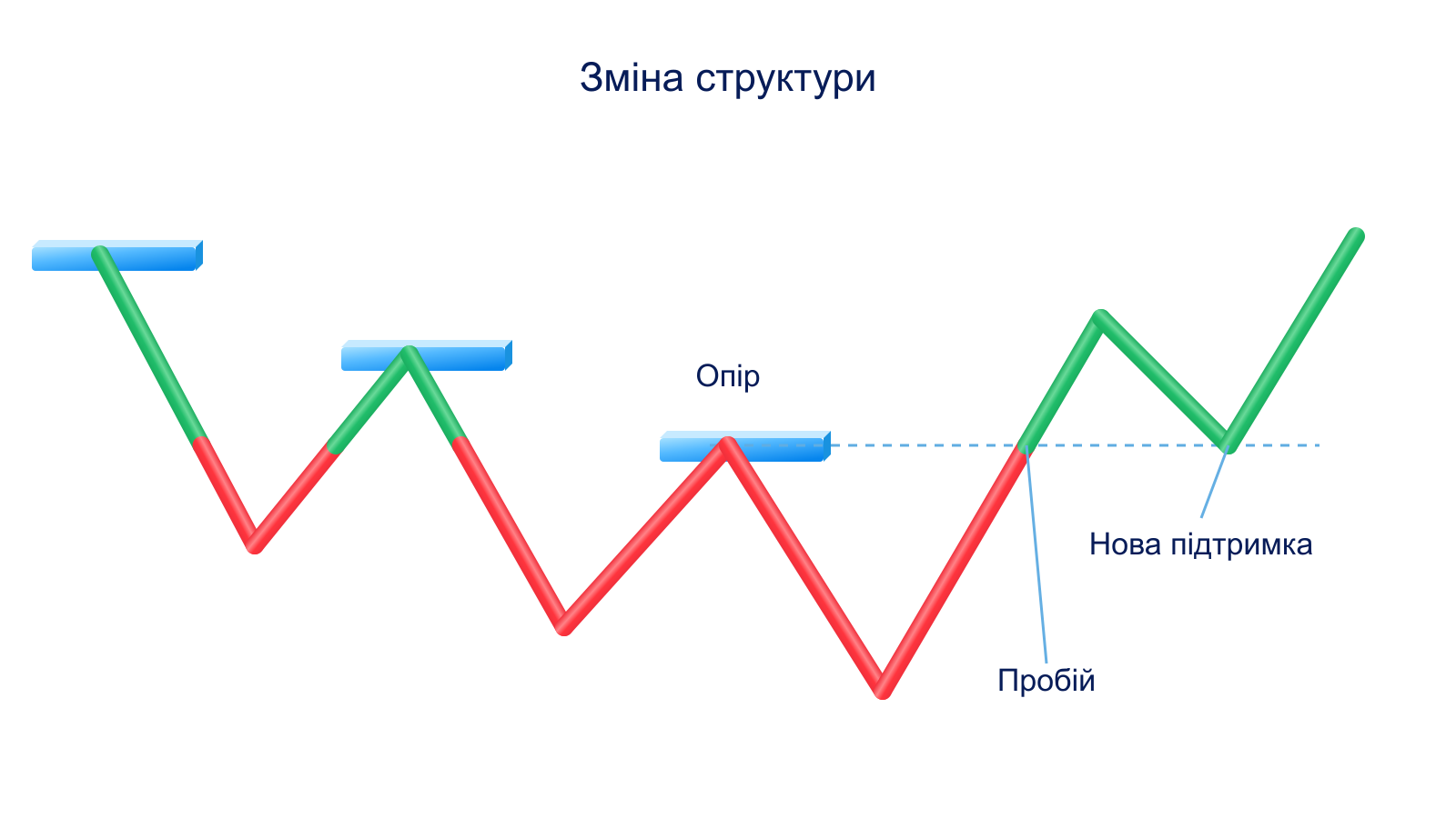 Схема зміни низхідного руху після невдалого оновлення мінімуму