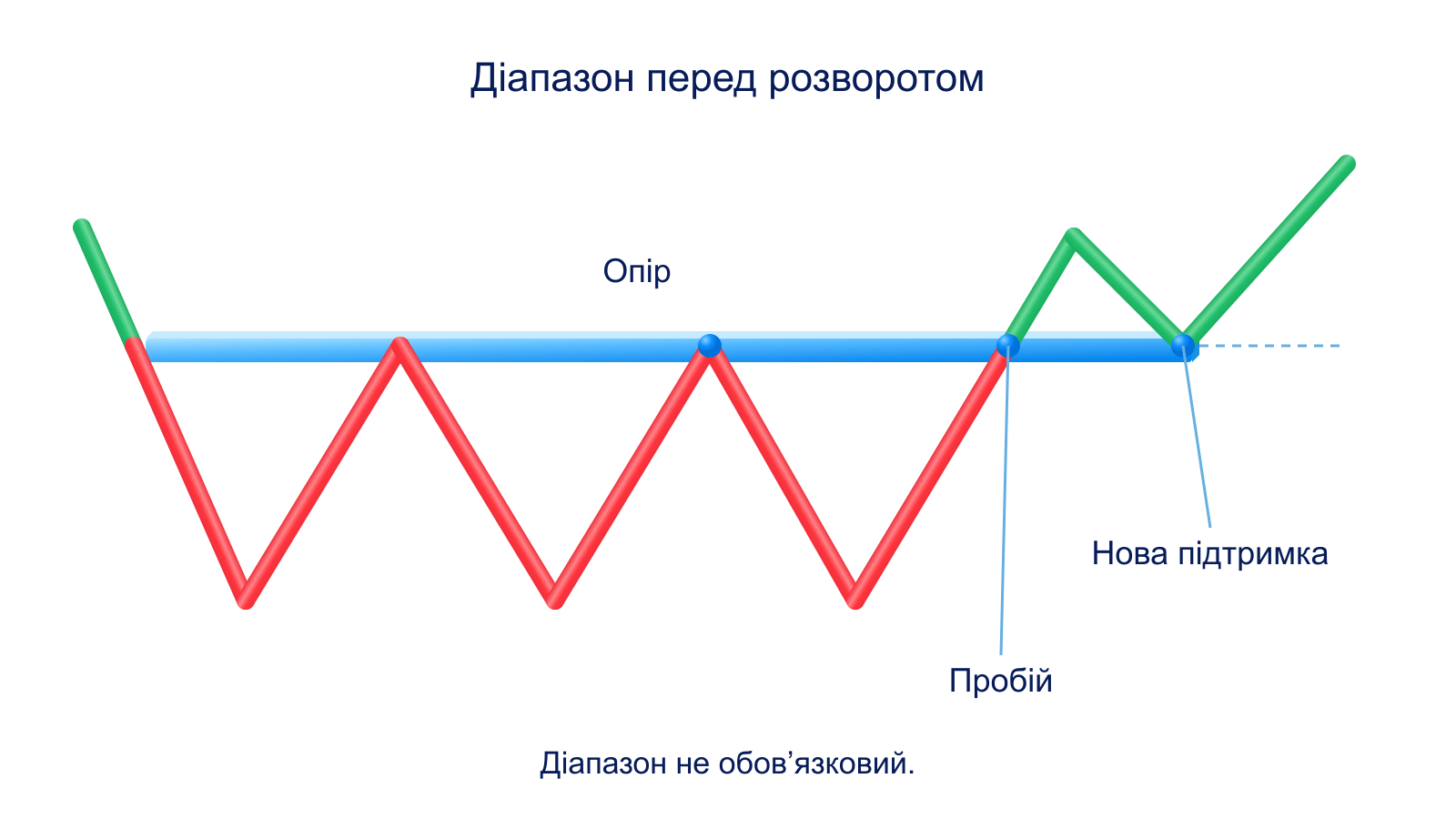 Схема пробою опору та перевірки нової підтримки