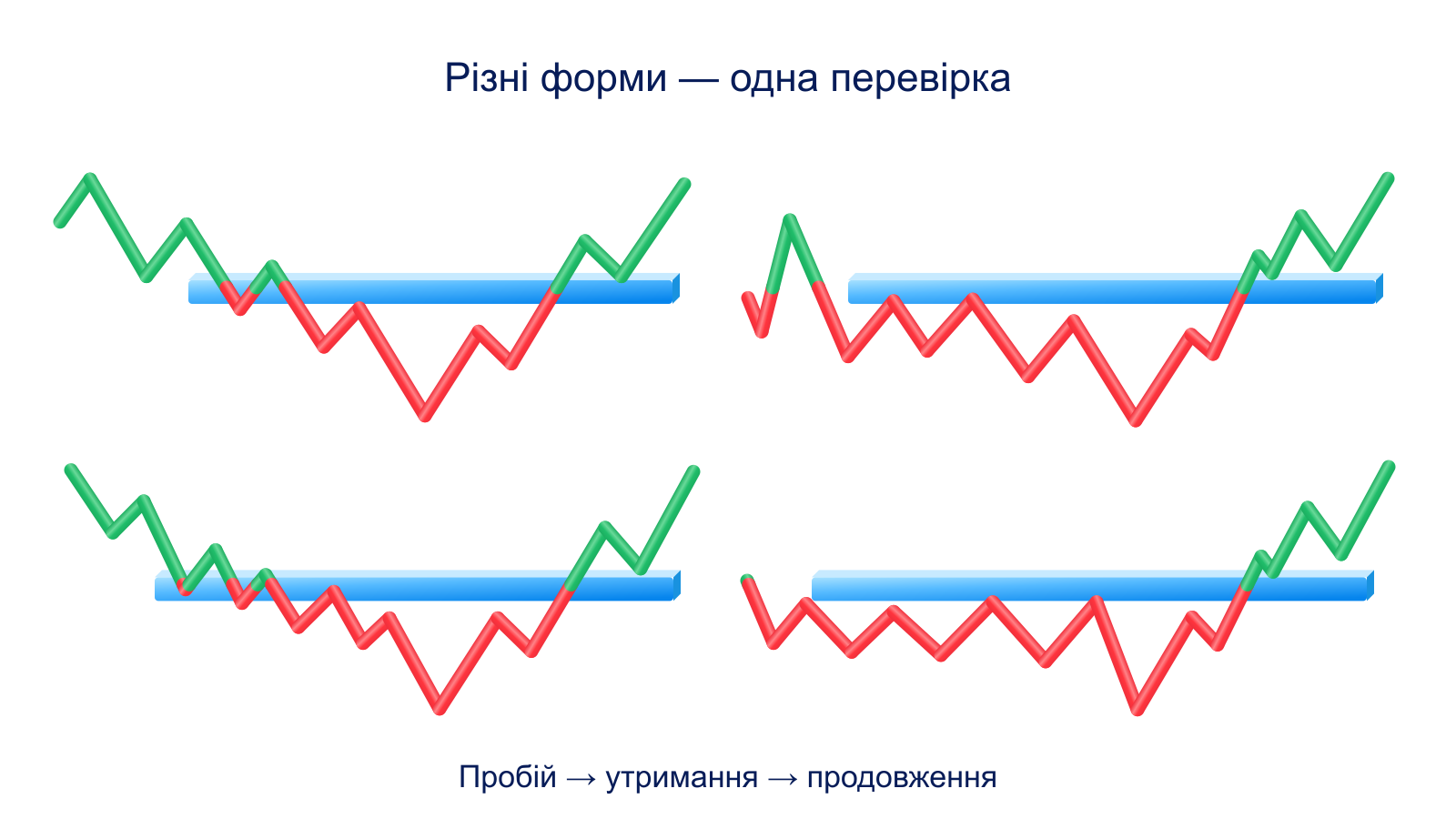 Різні форми зміни тренду зі спільною послідовністю перевірки