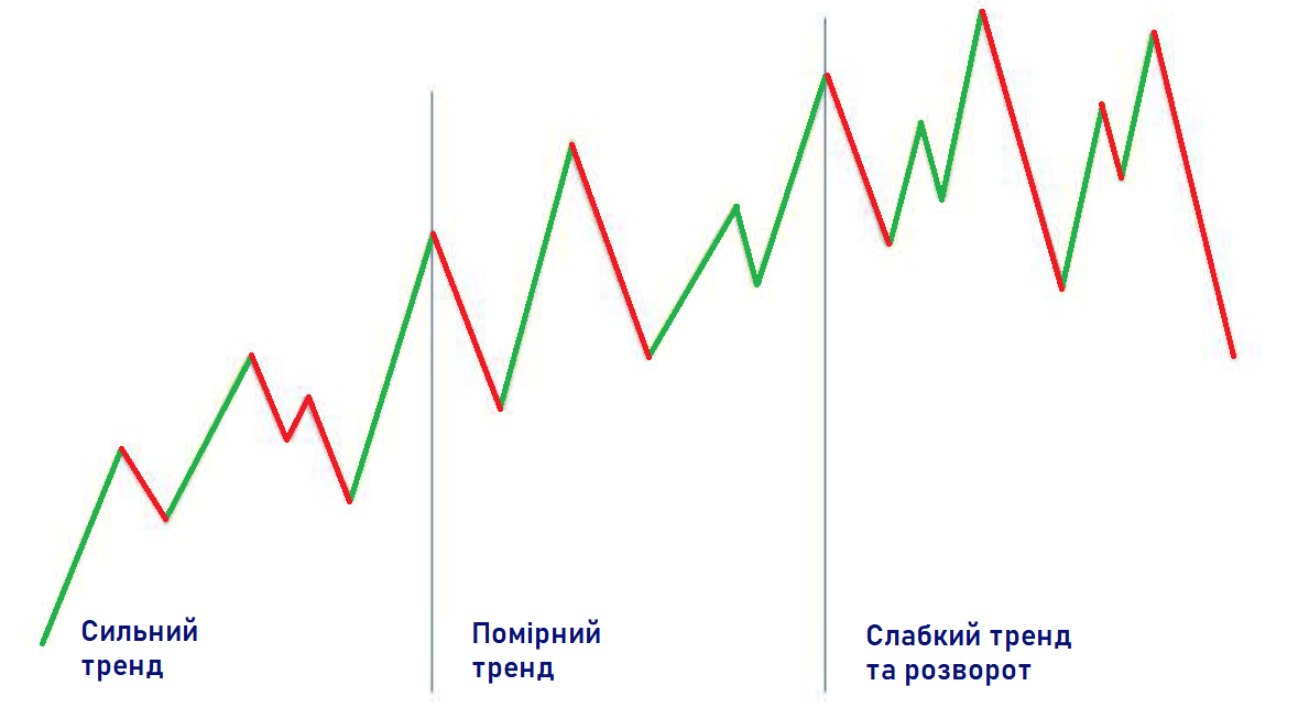 Рівні зміни пріоритету