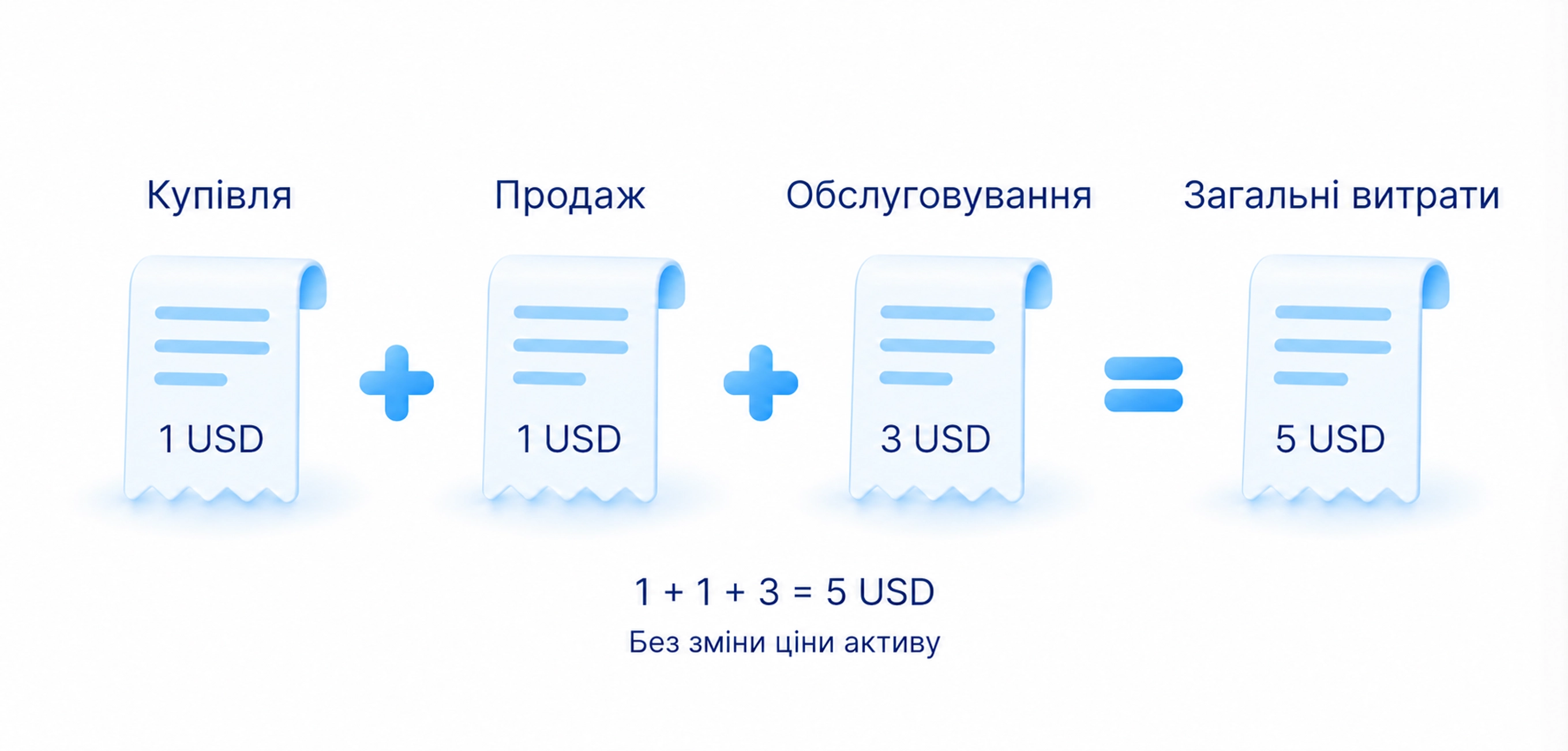 Навчальні три платежі за одну завершену угоду: 1 + 1 + 3 = 5 USD