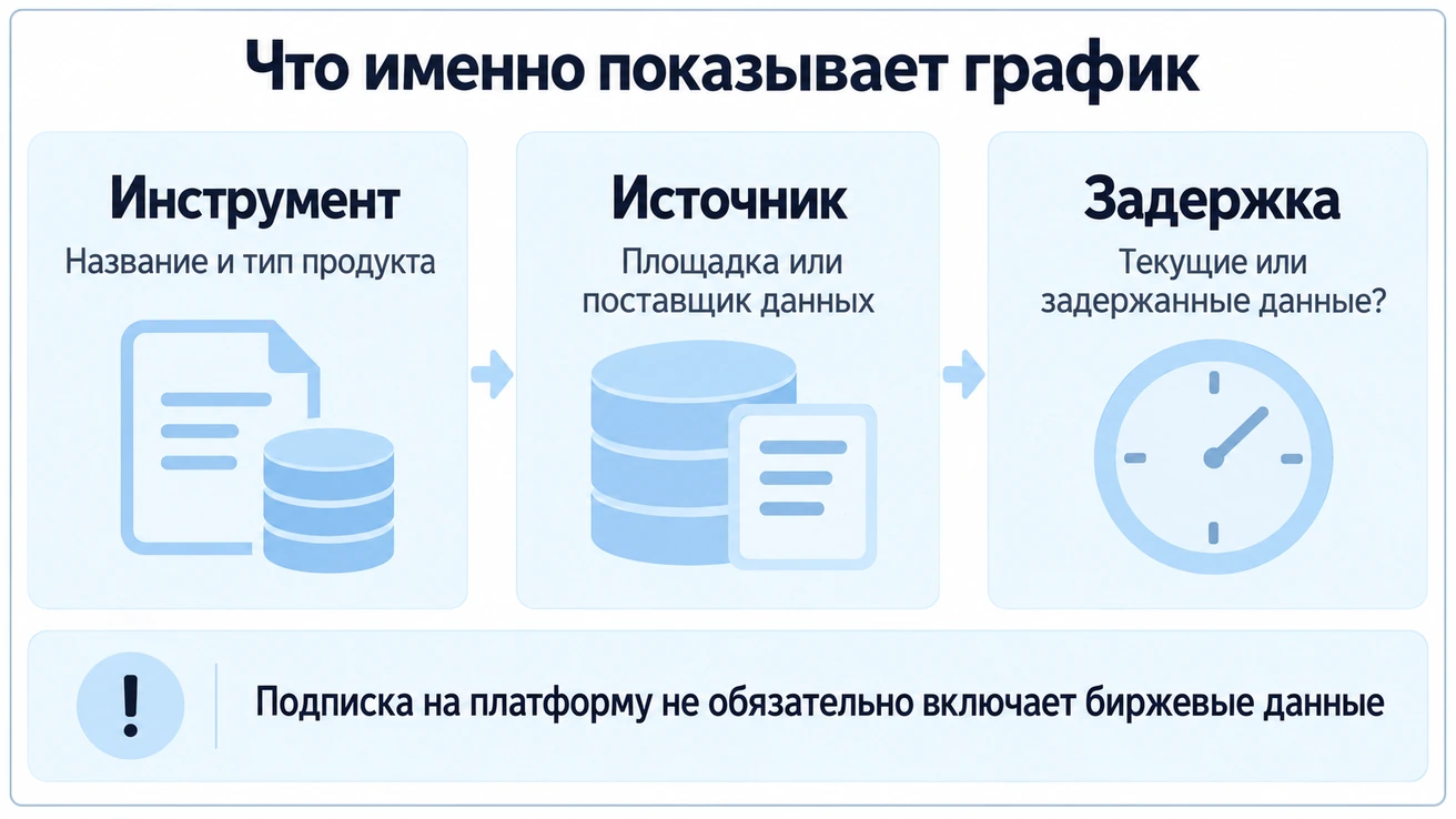 Для графика проверяют название и тип инструмента, источник и задержку данных; подписка на платформу не обязательно включает биржевые котировки