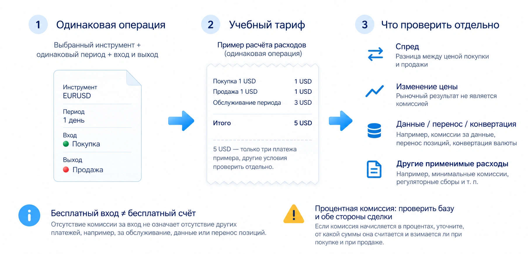Учебный тариф: покупка один доллар, продажа один, обслуживание периода три; сумма пяти долларов относится только к этим платежам, остальные расходы учитываются отдельно