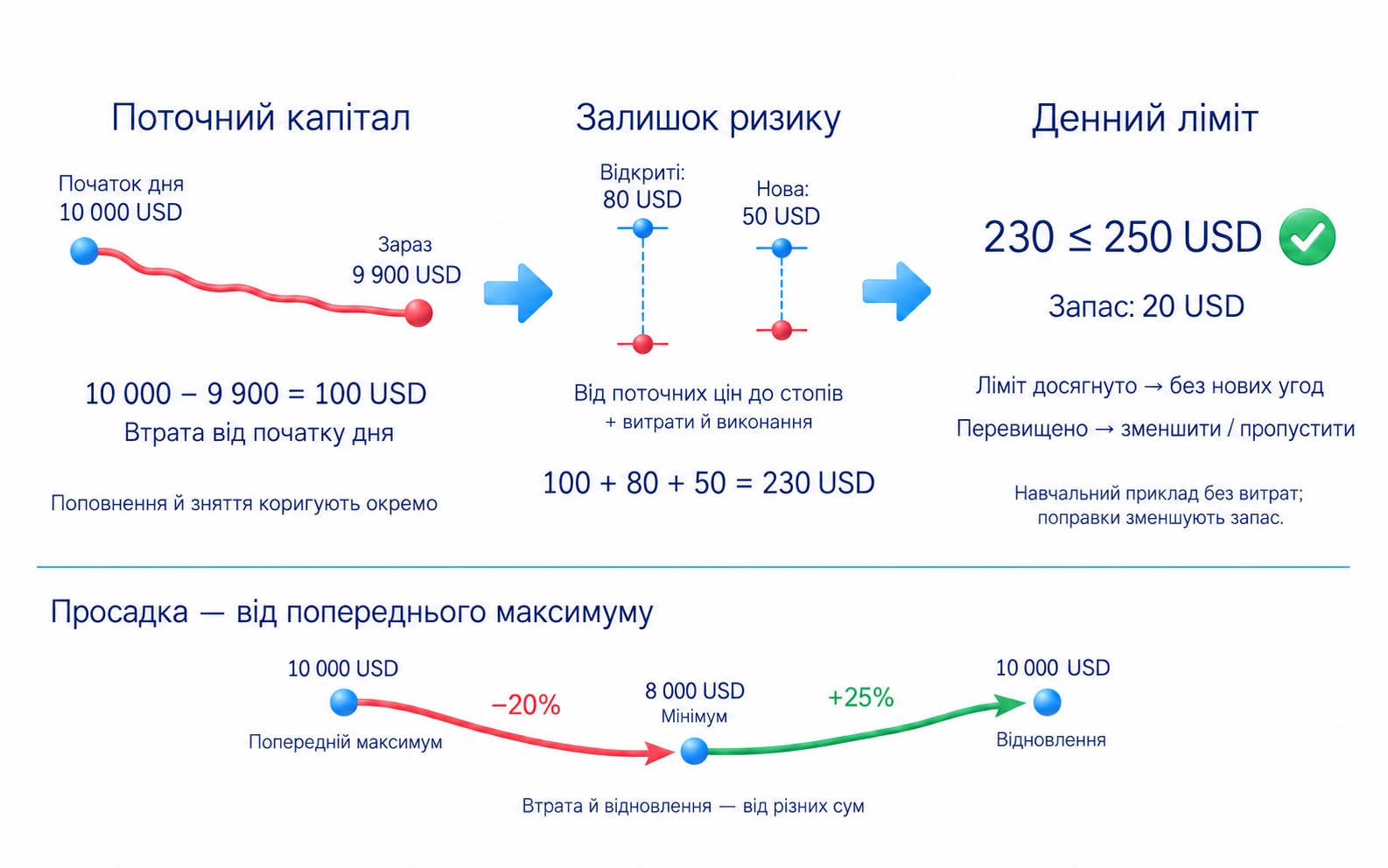 Сума вже втраченої й можливої додаткової втрати має вкладатися в денний ліміт; напис про оптимальне співвідношення не є доказом