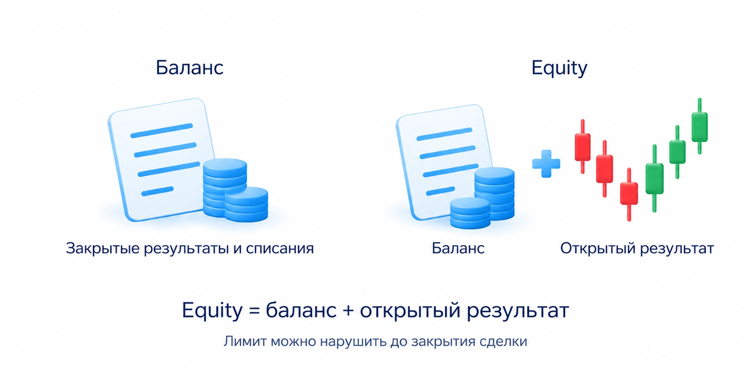 Баланс учитывает закрытые результаты и списания, equity также учитывает открытые позиции; при проверке equity лимит может быть нарушен до закрытия сделки