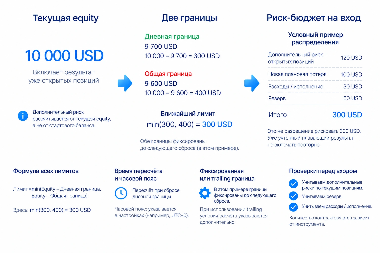 Учебный пример: equity 10 000 долларов, дневная граница 9700 и общая 9600 дают запасы 300 и 400; ближайшая граница ограничивает запас до 300, что не разрешает рисковать всей суммой