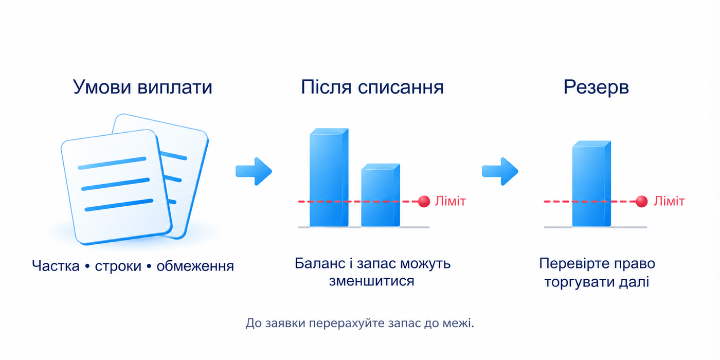 Перед заявкою перевірте частку й умови виплати, можливу зміну балансу та новий запас до межі, резерв і право продовжувати торгівлю