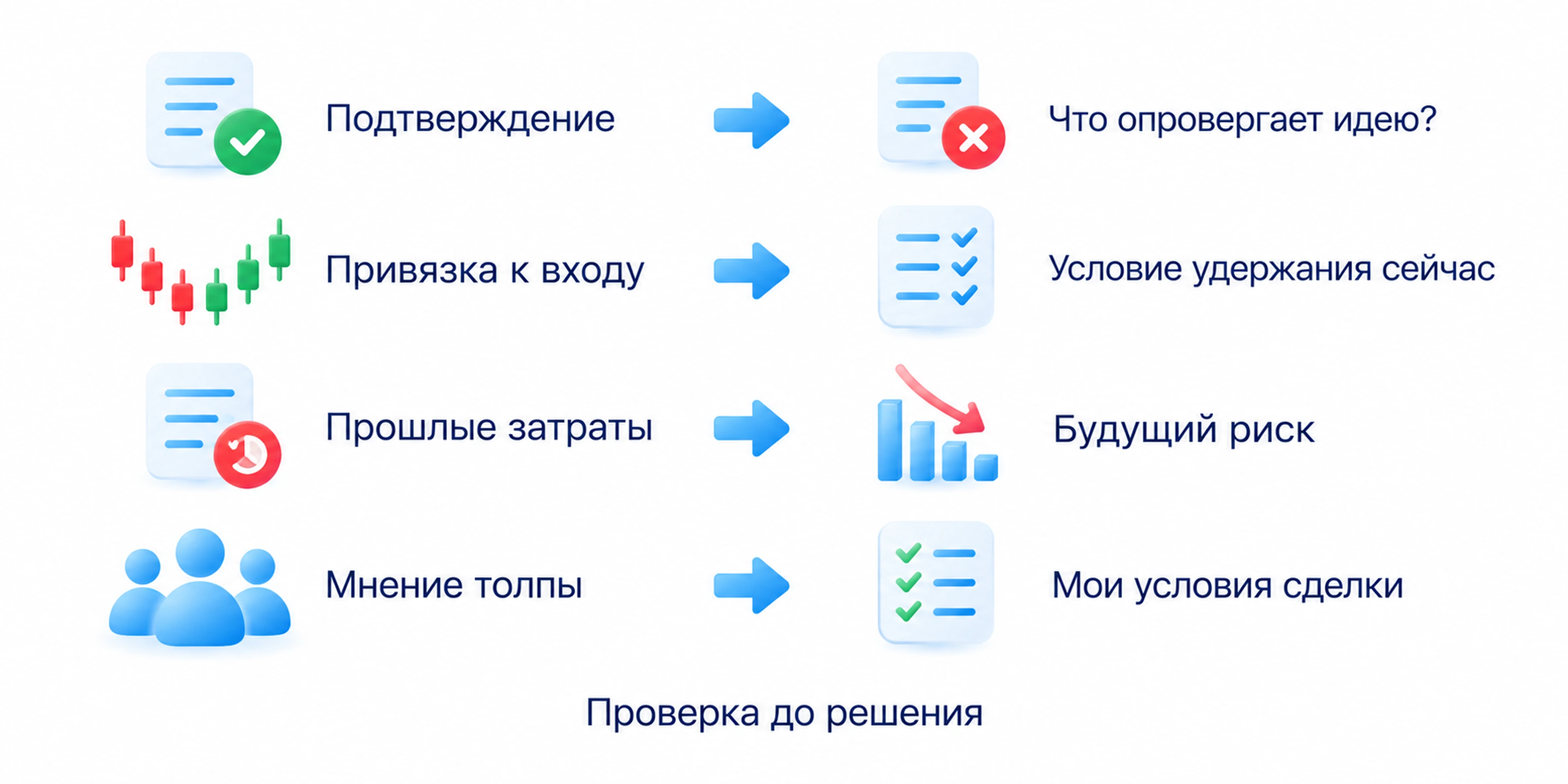 Поиск подтверждений, ожидание цены входа, прошлые затраты и согласие толпы сопоставляются с опровержением идеи, условием удержания, будущим риском и своими правилами