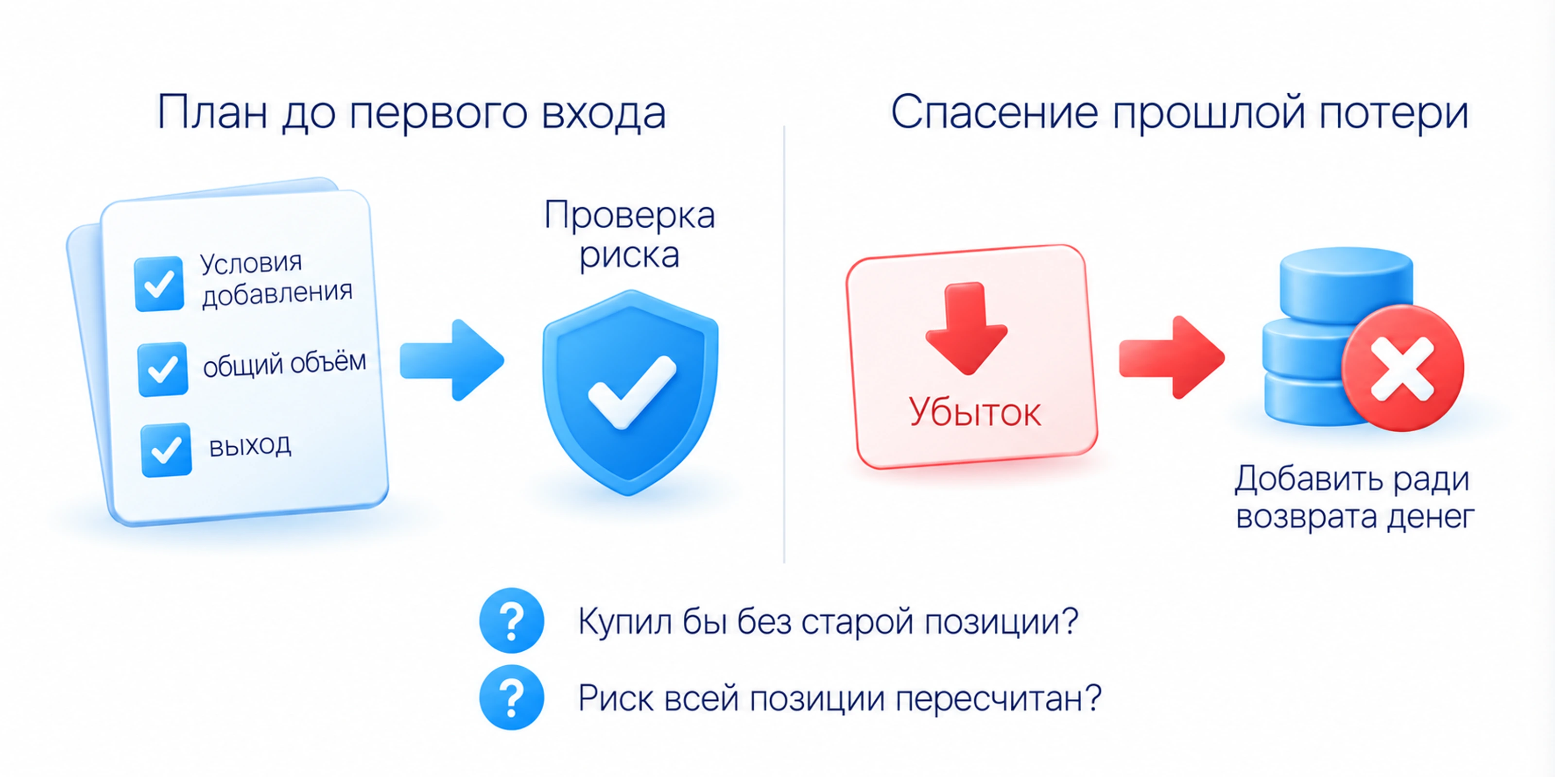 Плановый набор определяет покупки, общий объём и выход заранее; спасение сделки связывает новую заявку с прошлой потерей; вопрос о покупке без старой позиции не заменяет расчёт