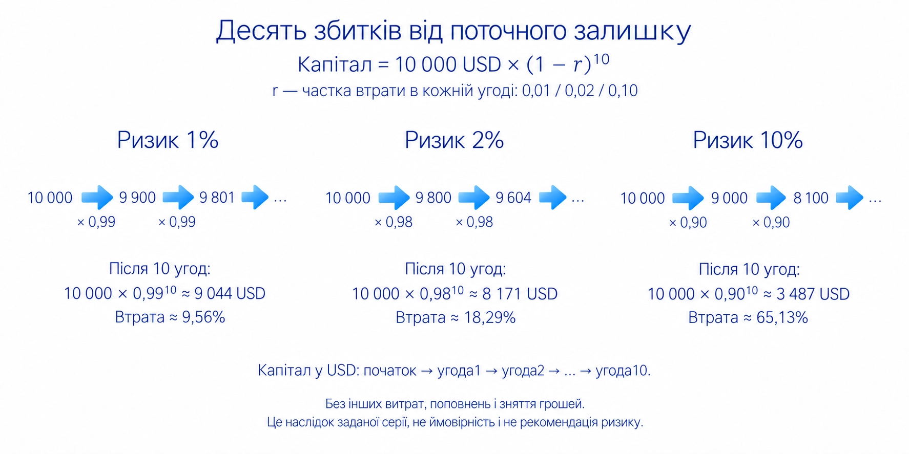 Десять умовних збиткових угод від залишку: за ризику 1%, 2% і 10% залишаться приблизно 9044, 8171 і 3487 доларів