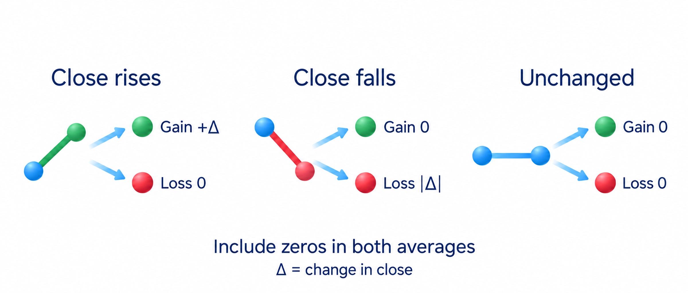 Record both series for every bar. Three equal cards Close rises: gain, loss 0, Close falls: gain 0, positive-sized loss, Close unchanged: both 0. Document objects. Footer Keep zeros when averaging each complete series. No invented closing prices.