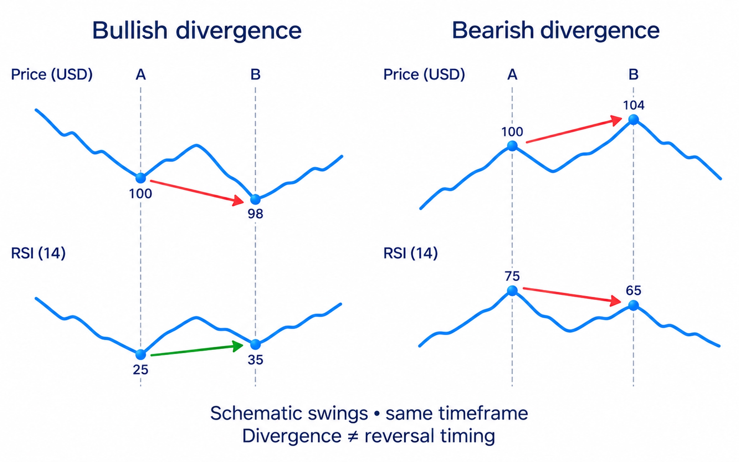 Compare corresponding swings. Two equal panels. Bullish Price: lower low with graphite downarrow and RSI: higher low with graphite uparrow. Bearish Price: higher high with graphite uparrow and RSI: lower high with graphite downarrow. Footer Matching swings; disagreement does not set reversal timing. Only qualitative relationships, no fictional time series or entry points.