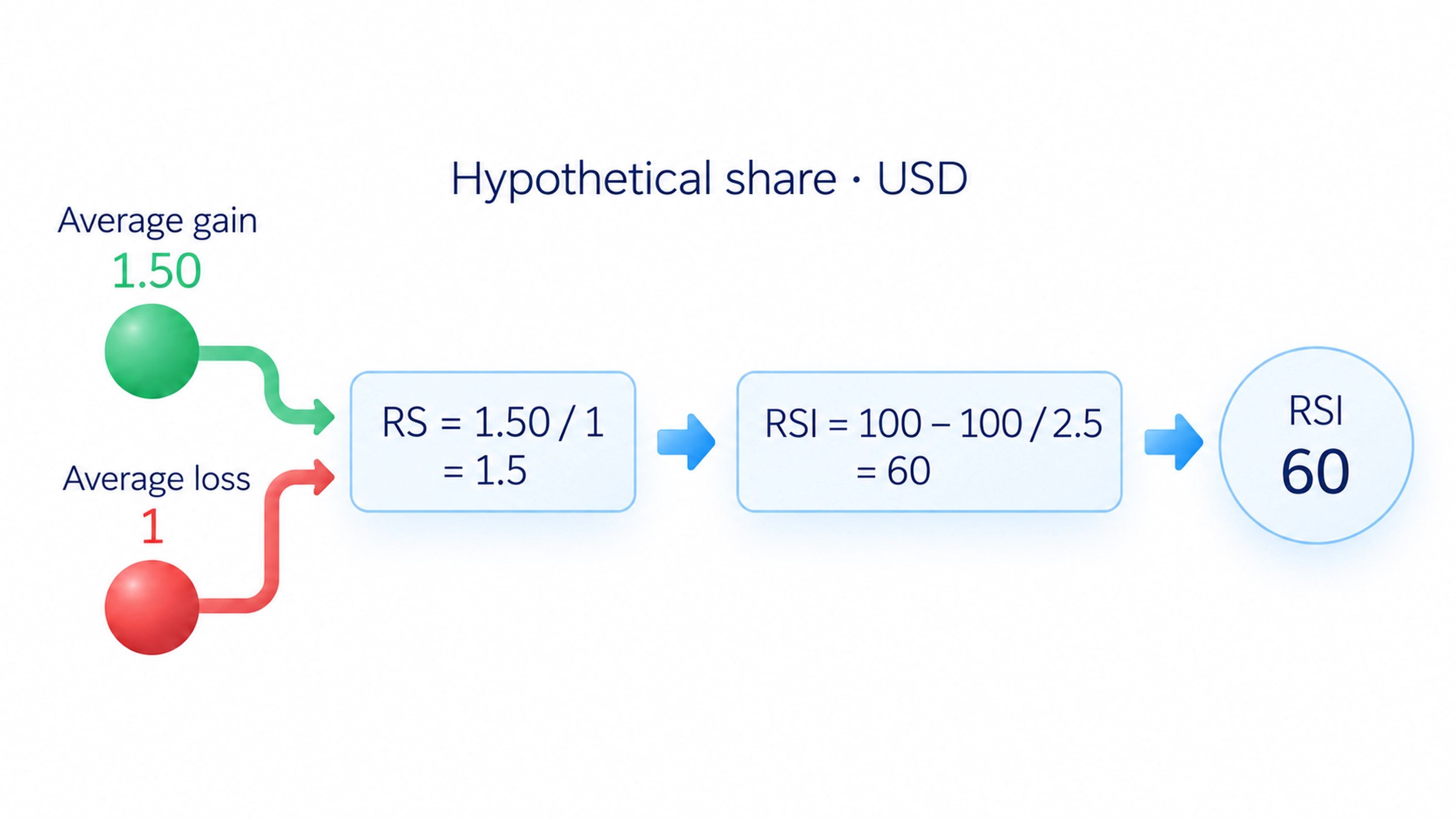 Initial example: RSI 60. Explicit Illustrative share • USD. Two matte documents Average gain: 1.50 and Average loss: 1. Large RS = 1.50 / 1 = 1.5, then RSI = 100 − 100 / 2.5 = 60. Footer Each series includes zero entries. All facts exact.
