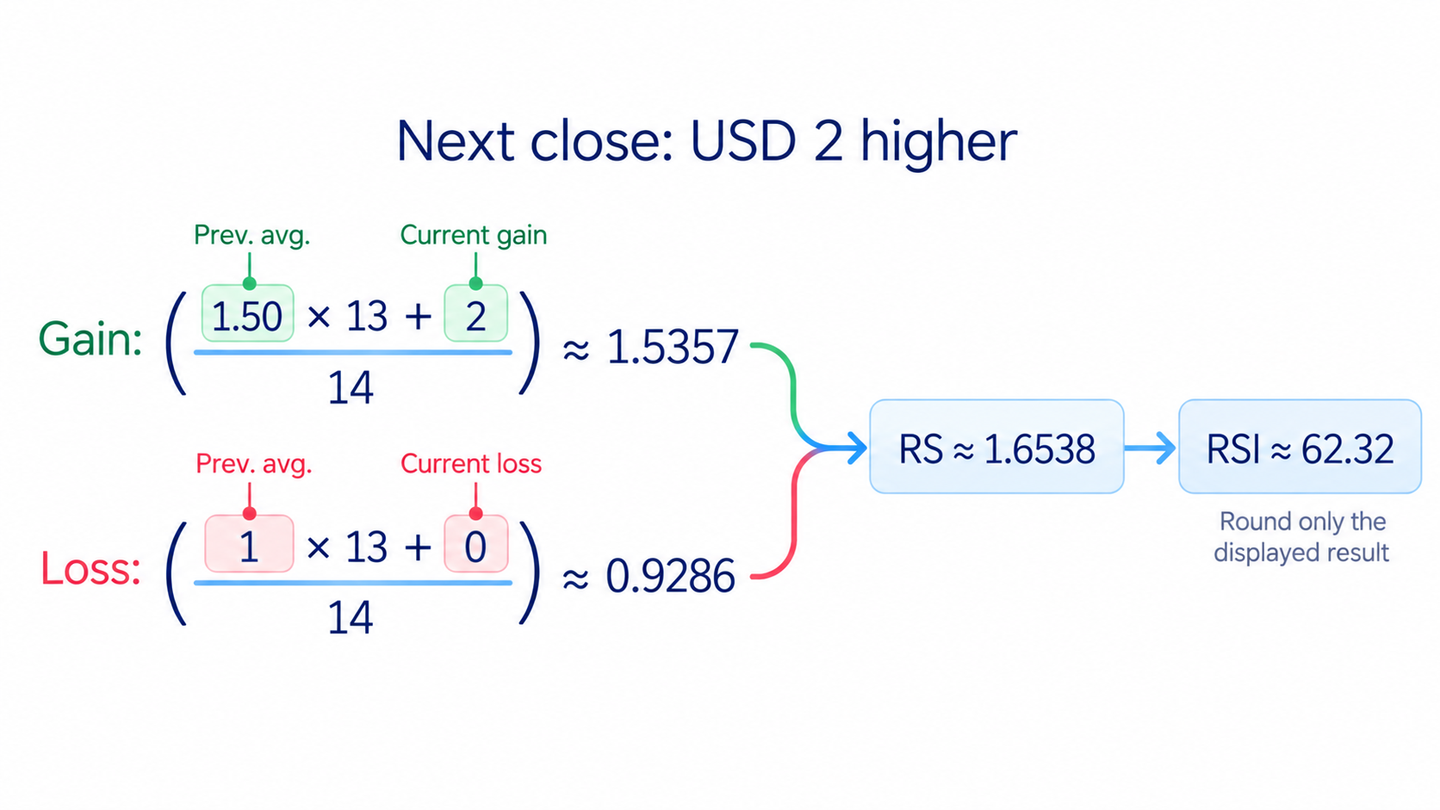Next close: USD 2 higher. Explicit Same illustrative share. Two calculation panels Gain: (1.50 × 13 + 2) / 14 ≈ 1.5357 and Loss: (1 × 13 + 0) / 14 ≈ 0.9286. Result RS ≈ 1.6538 → RSI ≈ 62.32. Footer Keep full precision; round displayed result. Large operators graphite.