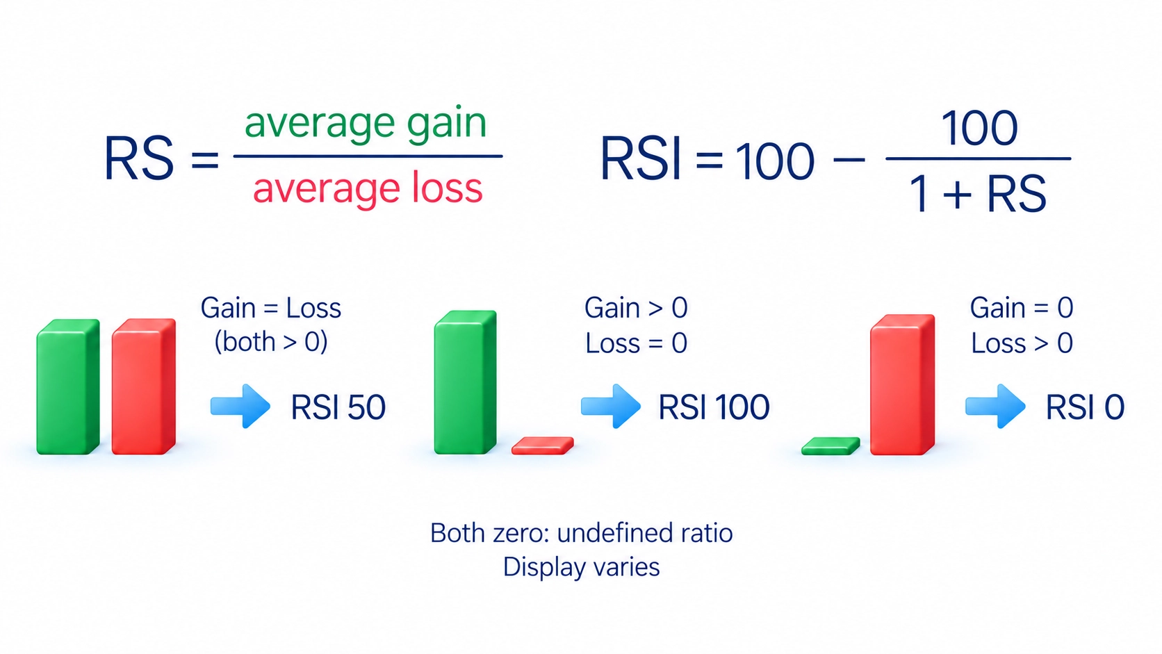 Ratio and special cases. Top large RS = average gain / average loss and RSI = 100 − 100 / (1 + RS). Lower three compact conditions Equal nonzero averages → 50, Positive gain, zero loss → 100, Zero gain, positive loss → 0. Footer Both zero: undefined ratio; platform display varies. Graphite operators.