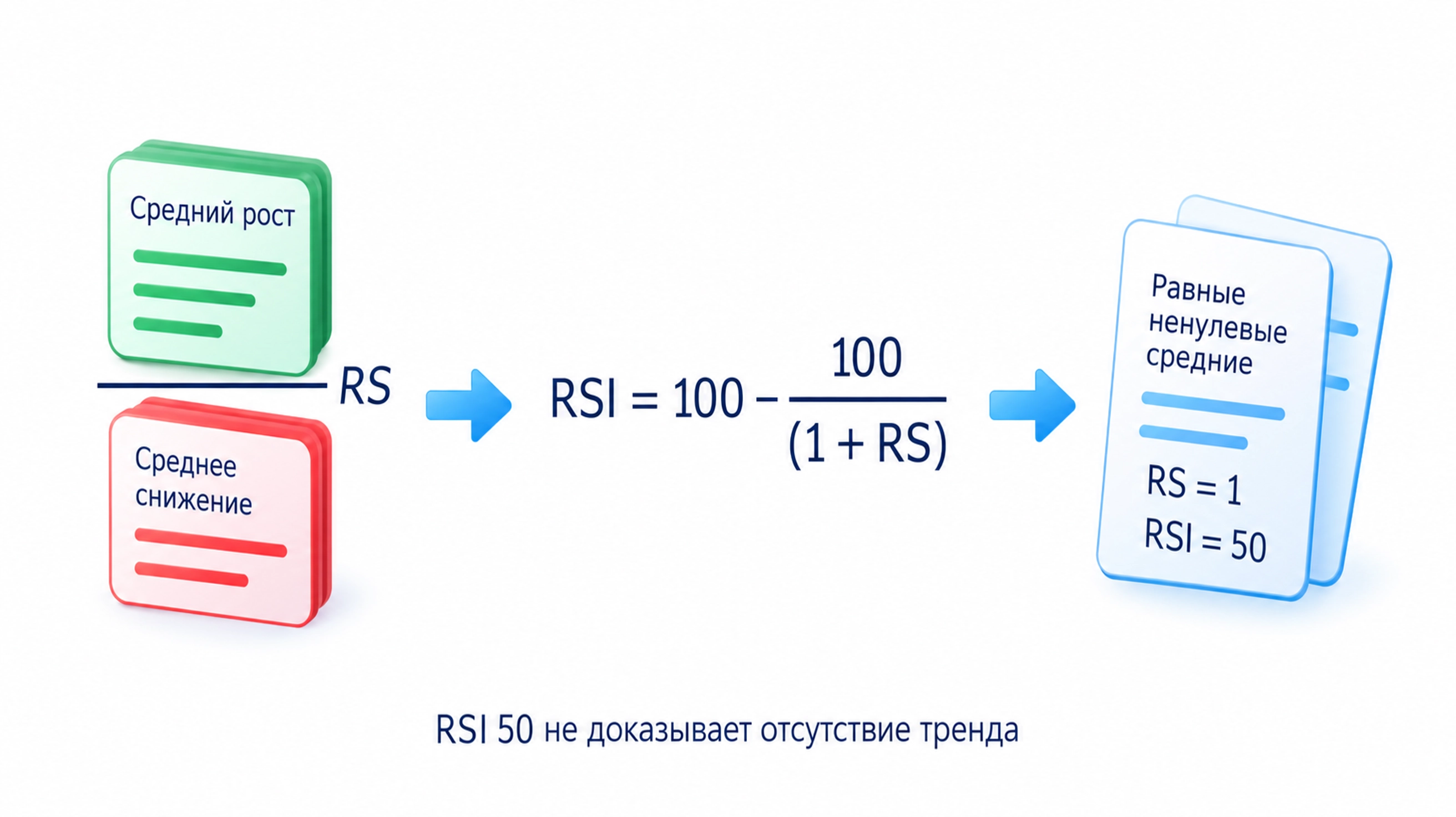 Отношение среднего роста к среднему снижению RS переводят в RSI по формуле 100 − 100 / (1 + RS); равные ненулевые средние дают RSI 50.