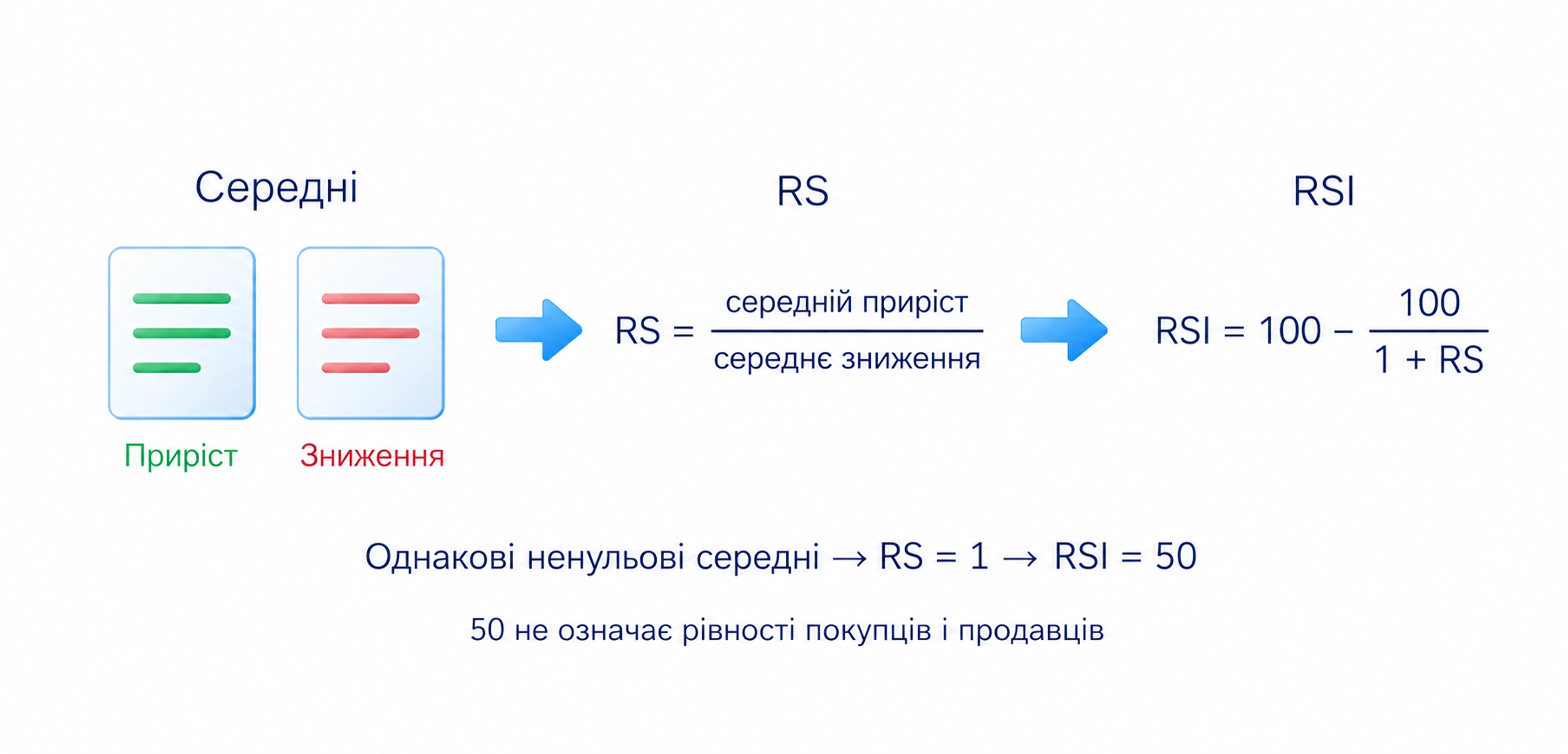RS є відношенням середнього приросту до середнього зниження; RSI дорівнює 100 мінус 100 поділене на 1 плюс RS; однакові ненульові середні дають RSI 50