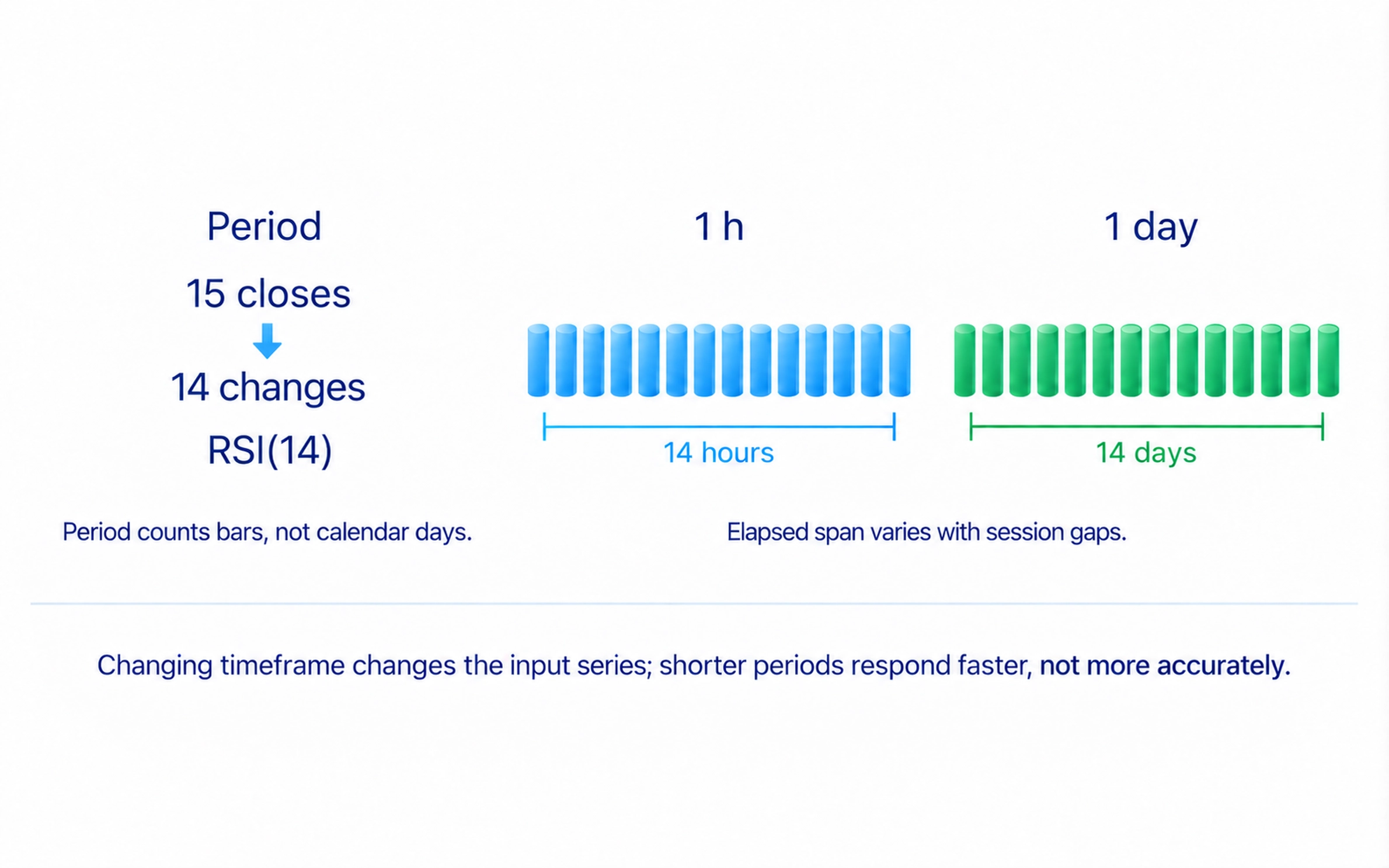Length and timeframe are different. Two rows: Shorter length: faster response / Longer length: more smoothing; second Hourly chart: hourly closes / Daily chart: daily closes. Footer 14 is a common start; faster does not mean more accurate. Matte documents and clocks, no false data.