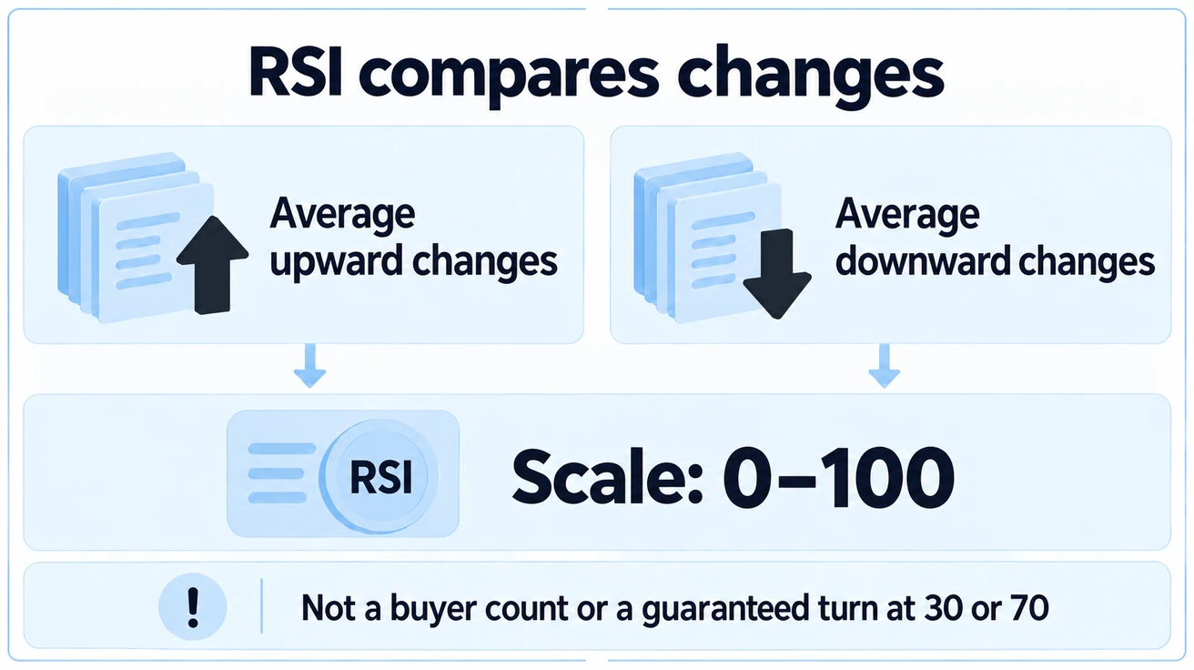 RSI compares changes. Two equal panels Average upward changes and Average downward changes, pale matte document objects; soft connector to large Scale: 0–100. Footer Not a buyer count or a guaranteed turn at 30 or 70.
