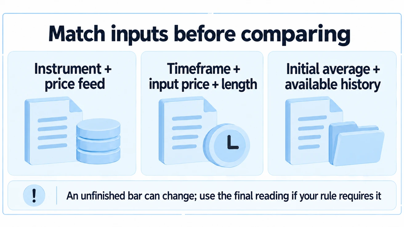 Match inputs before comparing. Three equalcards Instrument + price feed, Timeframe + input price + length, Initial average + available history. Footer An unfinished bar can change; use the final reading if your rule requires it. Document/checklist objects, no UI screenshot.