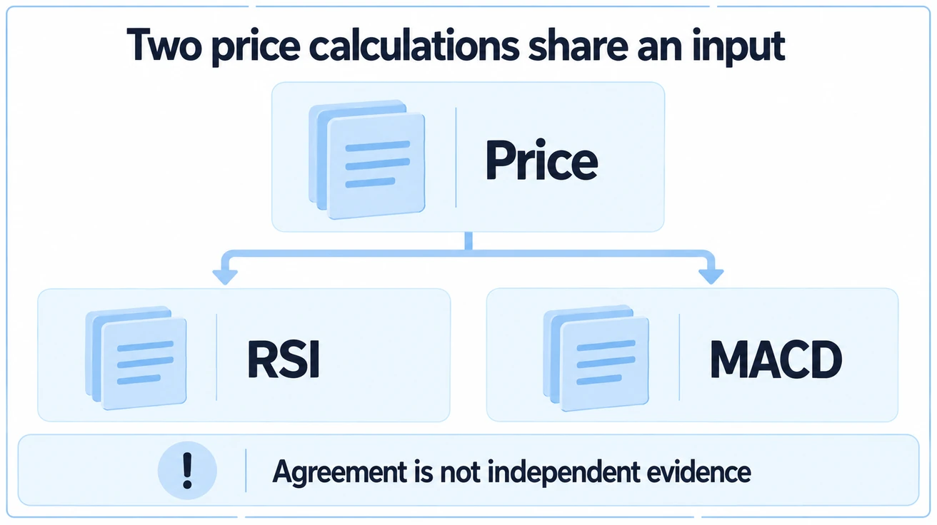Two price calculations share an input. Soft flow from Price document to two equal documents RSI and MACD. Footer Agreement is not independent evidence. No performance claims or numeric calculation for MACD.