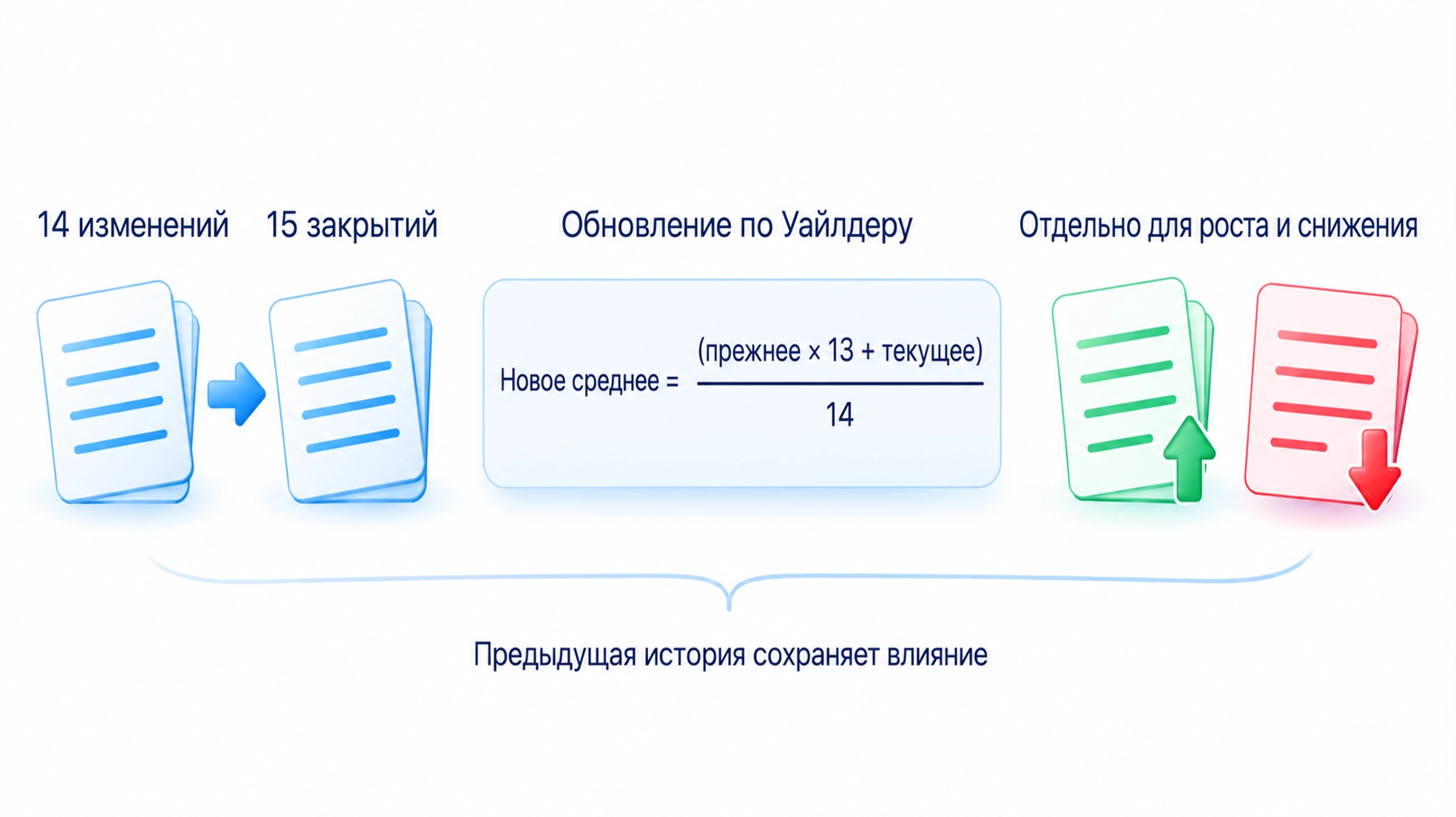 Для первых средних по 14 изменениям нужны 15 закрытий; затем каждый ряд сглаживают по формуле (прежнее среднее × 13 + текущее изменение) / 14.