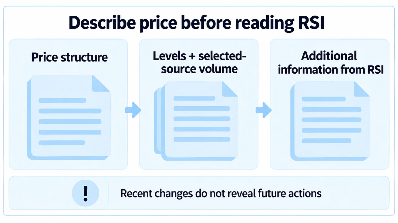 Describe price before reading RSI. Three soft sequential document cards Price structure, Levels + selected-source volume, Additional information from RSI. Footer Recent changes do not reveal future actions. No profit guarantees or standalonebuy/sell.