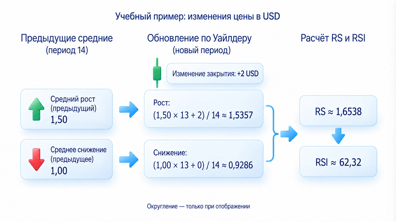 После роста следующего закрытия на 2 доллара средние обновляются до примерно 1,5357 и 0,9286; RS примерно 1,6538 и RSI примерно 62,32.