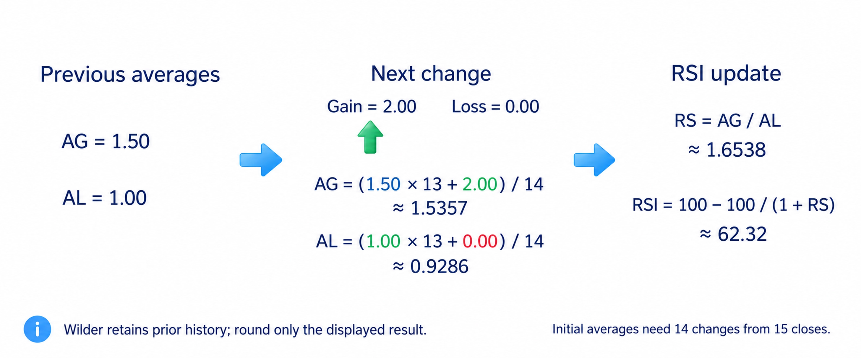 Wilder retains earlier history. Two stages First: average 14 changes with 15 consecutive closes; then Next average = (previous average × 13 + current change) / 14. Caption Apply separately to gains and losses. Neutral matte documents; no market plot.