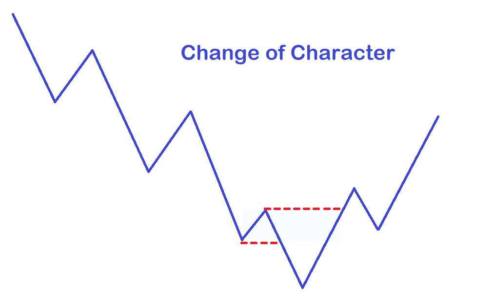 Як використовувати Change of Character (CHoCH) для входу в угоду?