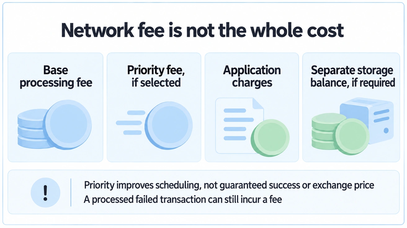 Base and priority fees, application charges and storage-supporting balance are different cost components.