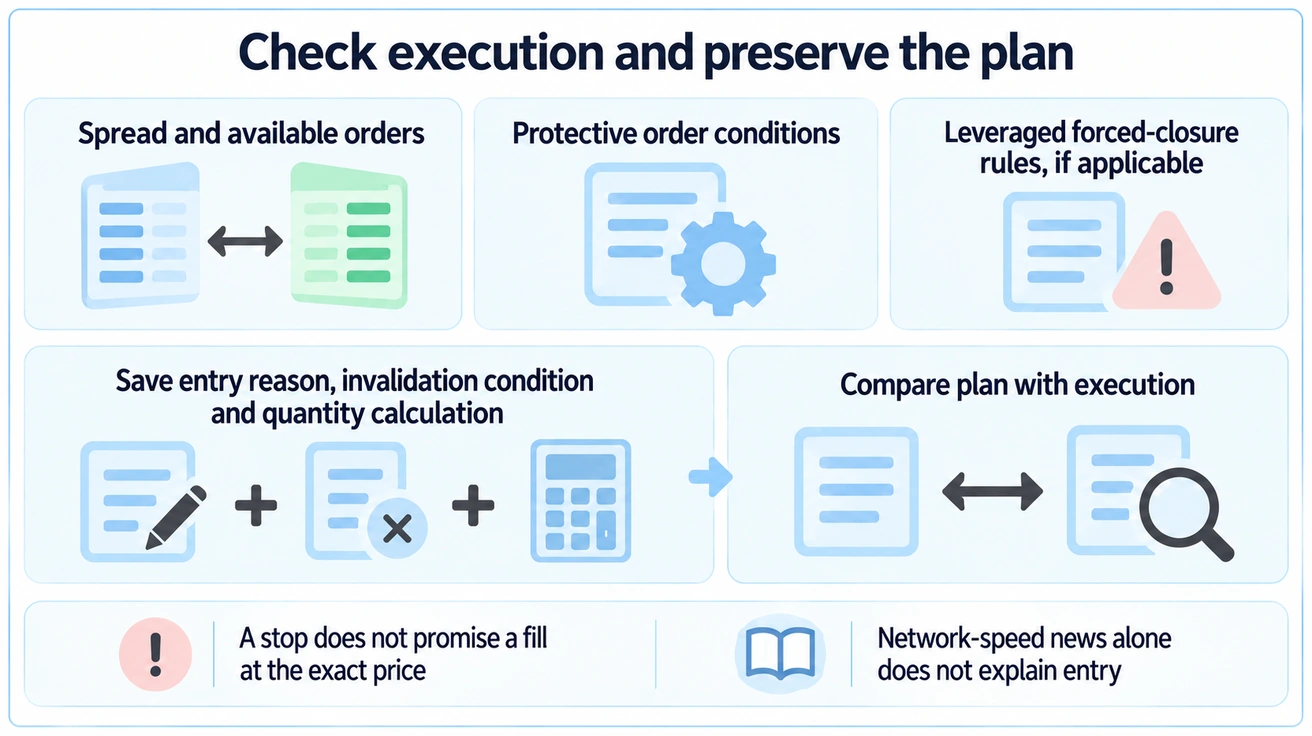 SOL trade execution checks separate protective stops from leveraged forced closure and retain plan records.