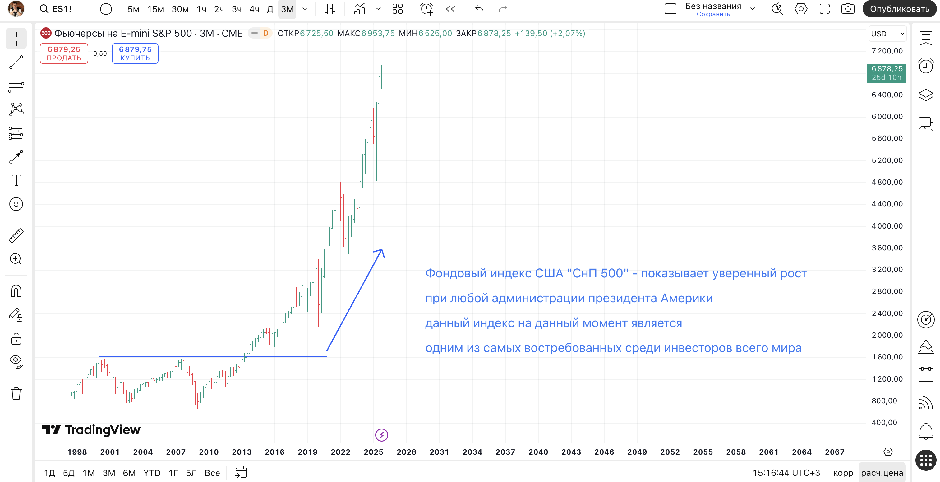 Аналіз торгівлі S&P 500