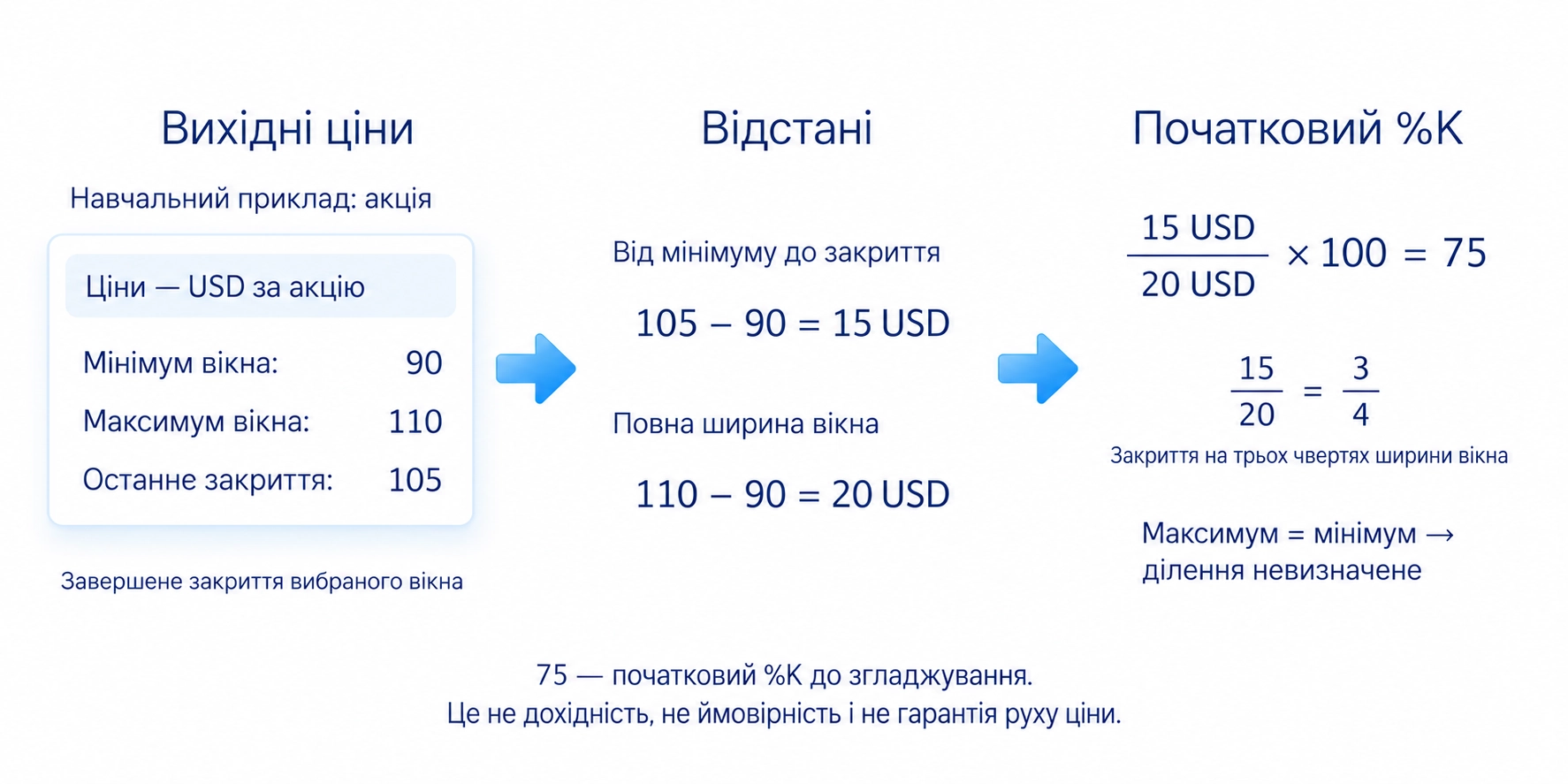 Навчальні ціни 90, 110 і 105 USD дають початковий K 75; це не дохідність чи ймовірність