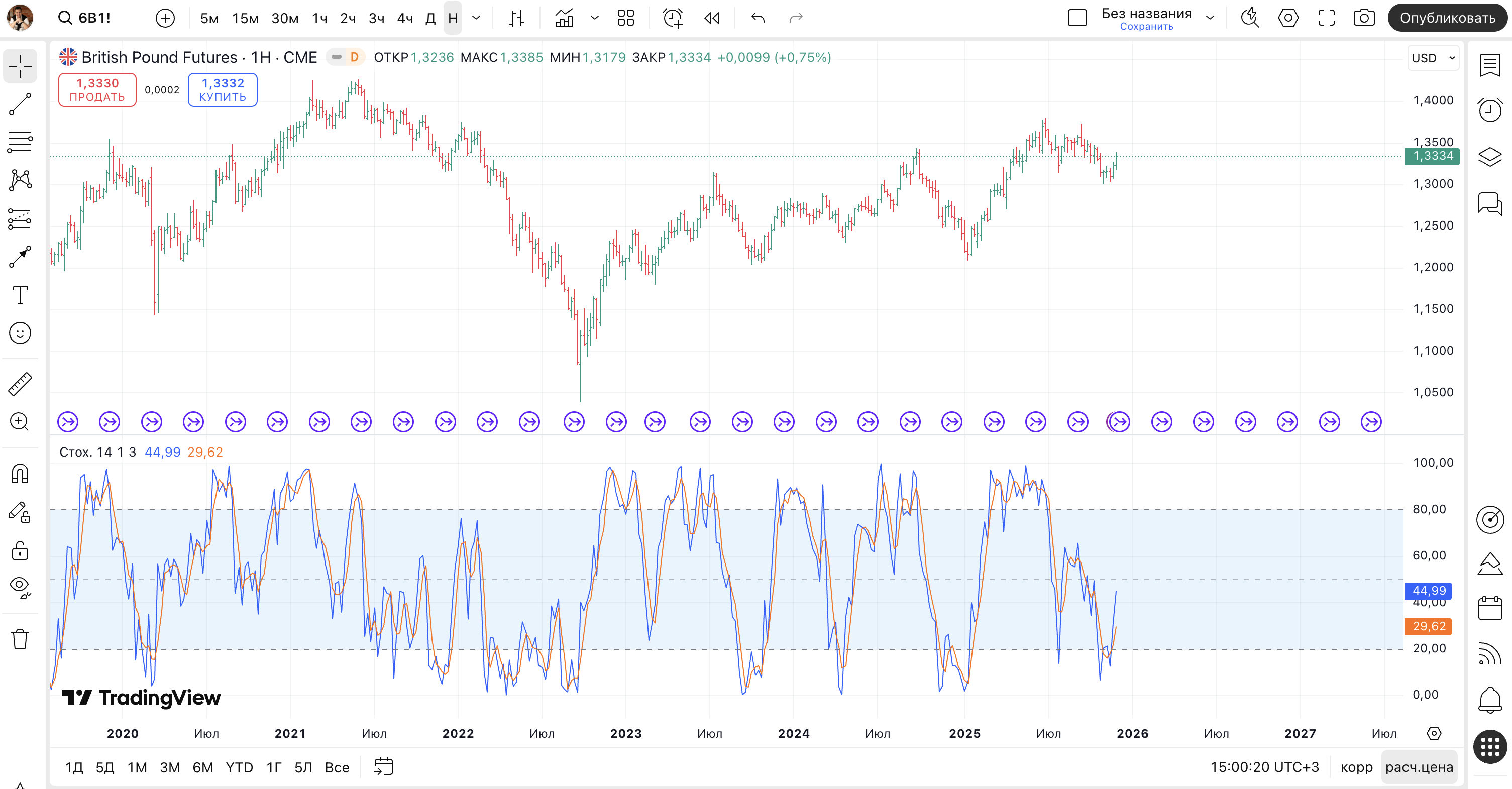 Stochastic Oscillator