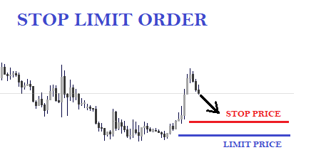 Як працює стоп-лімітний ордер