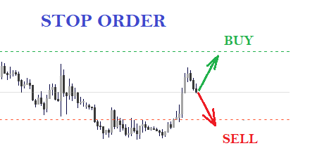Як працює стоп-ордер