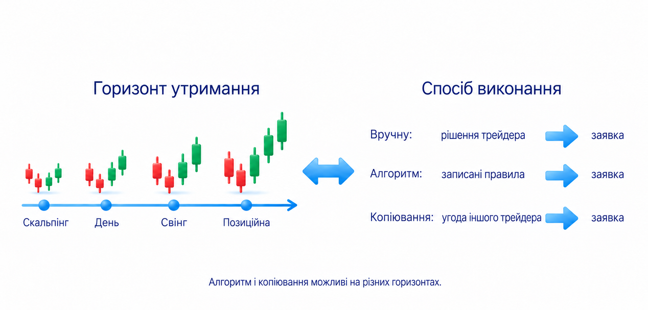 Горизонт утримання і спосіб рішення чи виконання є різними характеристиками; алгоритм і копіювання можливі на різних горизонтах