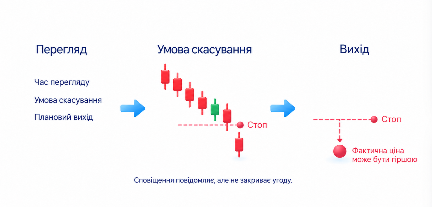 Для перенесеної позиції визначте час перегляду, умову скасування і порядок виходу; сповіщення саме не закриває угоду
