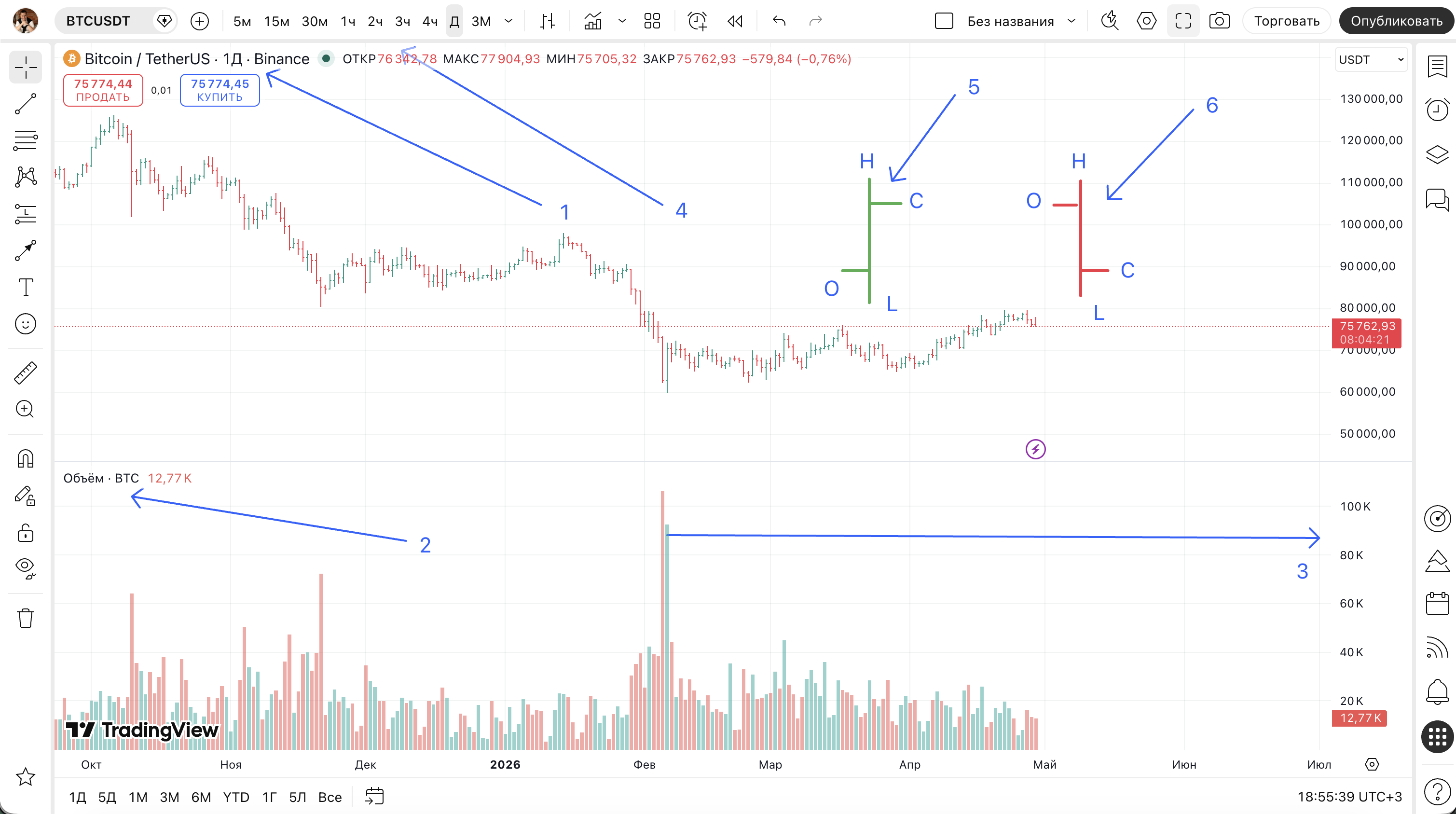 Знайомство з графіком і торговим терміналом TradingView — Біткоін