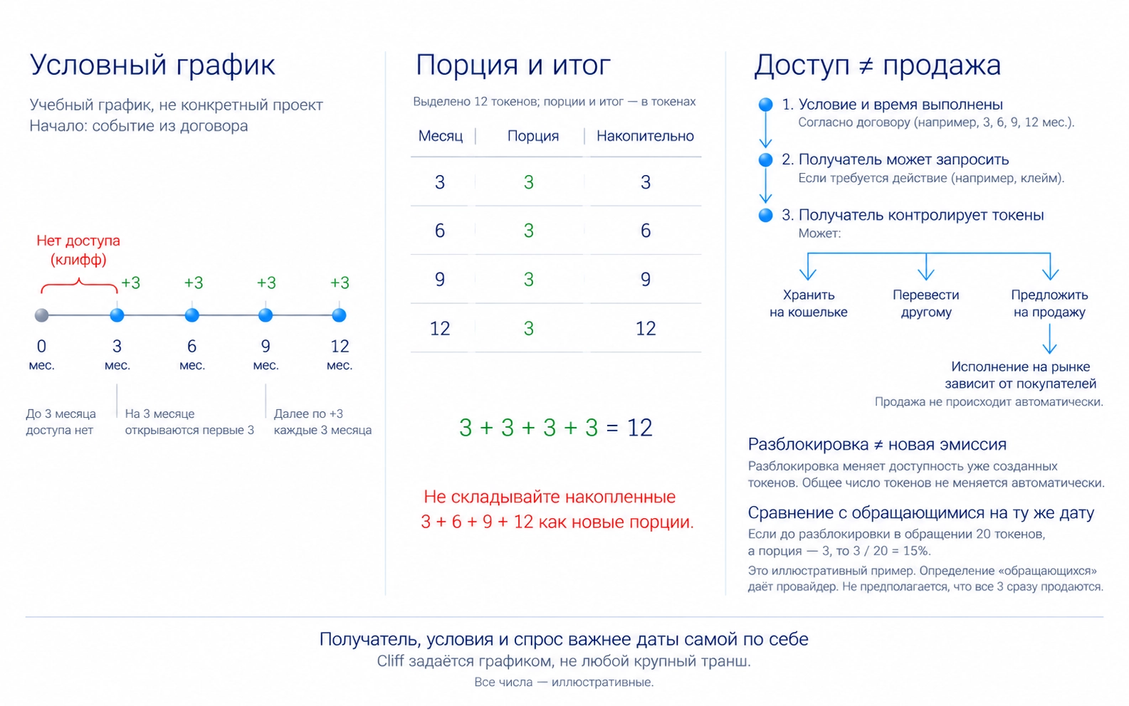 Вестинг определяет доступность по графику, клифф — начальный период без доступности, анлок снимает ограничение для порции и не означает немедленную продажу