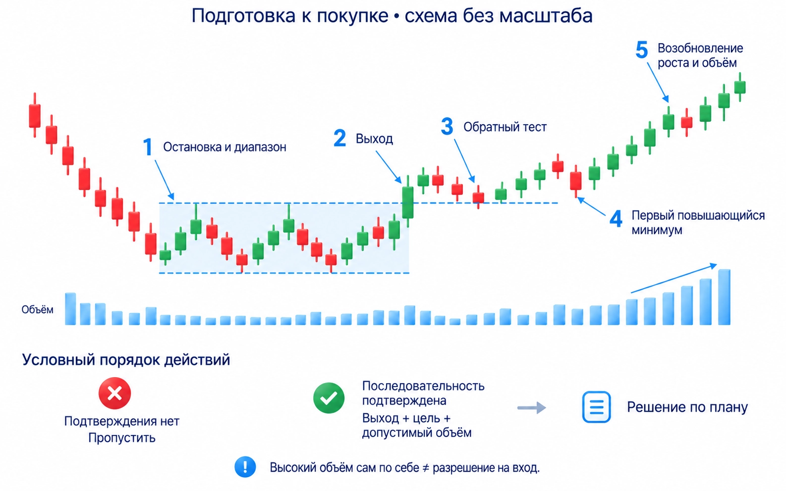 Учебная последовательность покупки: остановка и диапазон, выход, обратный тест границы, первый повышающийся минимум, возобновление роста и объём, затем выход, цель и допустимый объём; без подтверждения входа нет