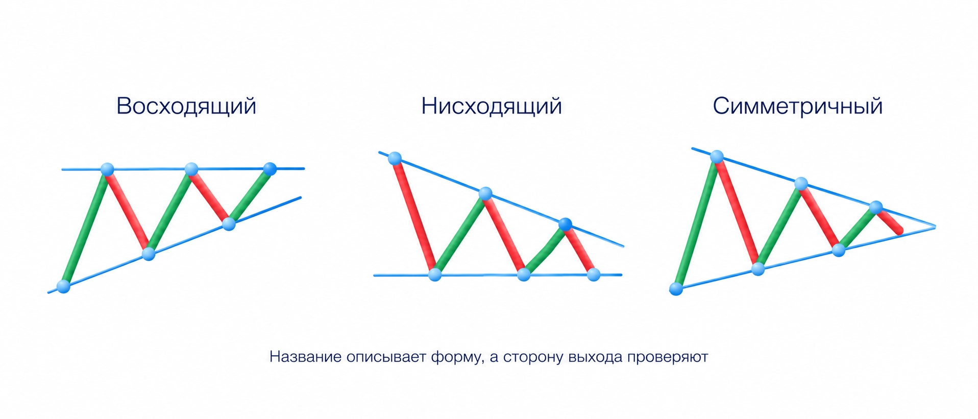 Восходящий треугольник с горизонтальными максимумами и повышающимися минимумами, нисходящий с горизонтальными минимумами и снижающимися максимумами, симметричный со сходящимися границами