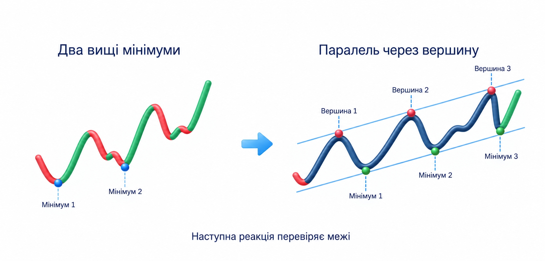 Схема висхідного каналу: паралельні блакитні межі й графітова хвиля з вищими вершинами та мінімумами