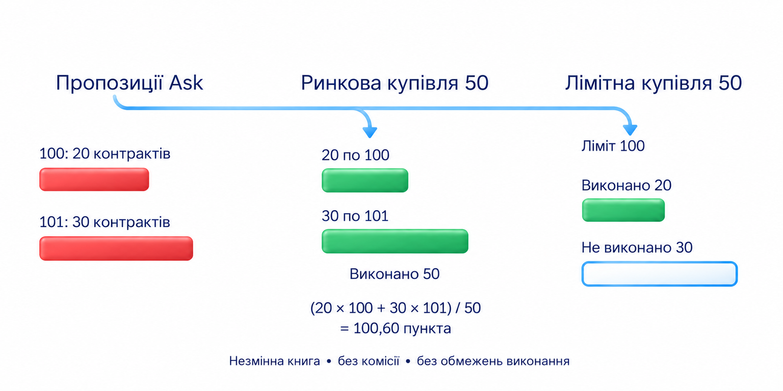 За незмінної книги без обмежень і комісії купівля 50 контрактів із 20 по 100 та 30 по 101 дає середню ціну 100,60 пункта; ліміт 100 отримує 20, ще 30 не виконані, доля залишку залежить від умов