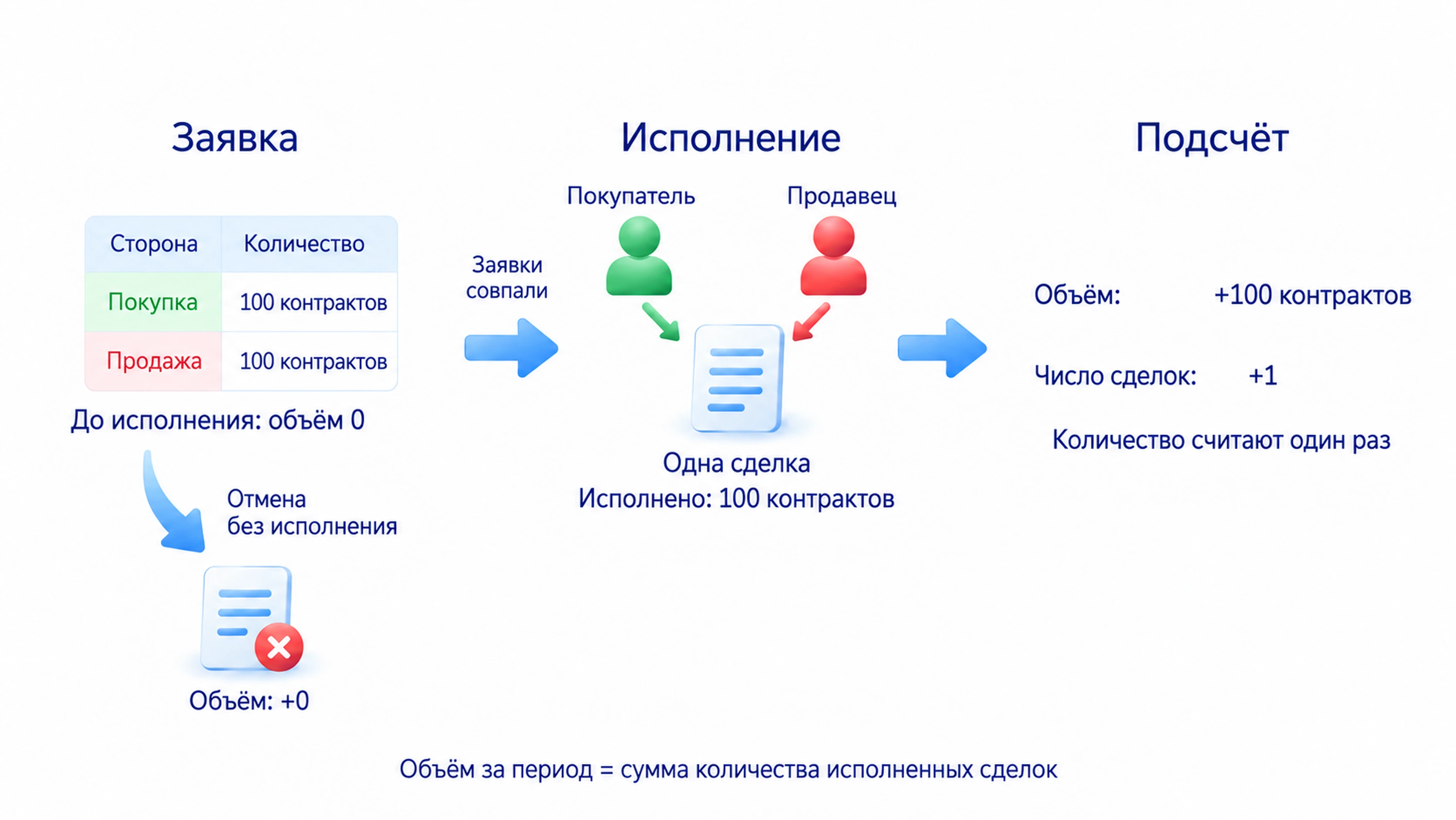 Одна сделка между покупателем и продавцом на 100 контрактов даёт объём 100 и число сделок один; заявка становится объёмом после исполнения, стороны не считают дважды